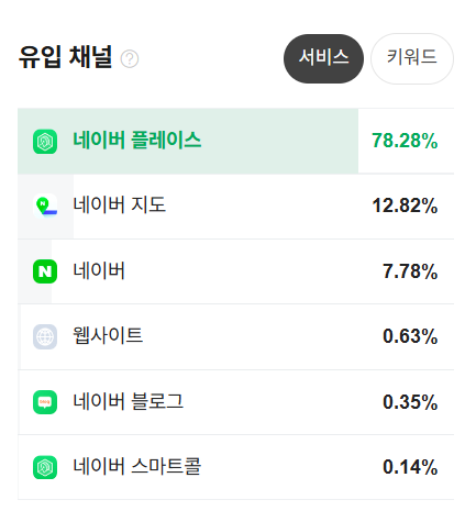 예약 유입 채널 — 네이버 블로그 0.35%